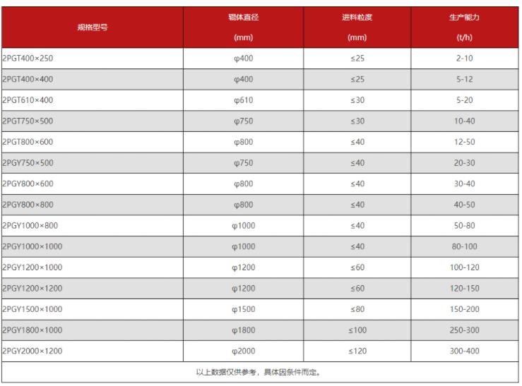 對(duì)輥式破碎機(jī)型號(hào)及參數(shù)